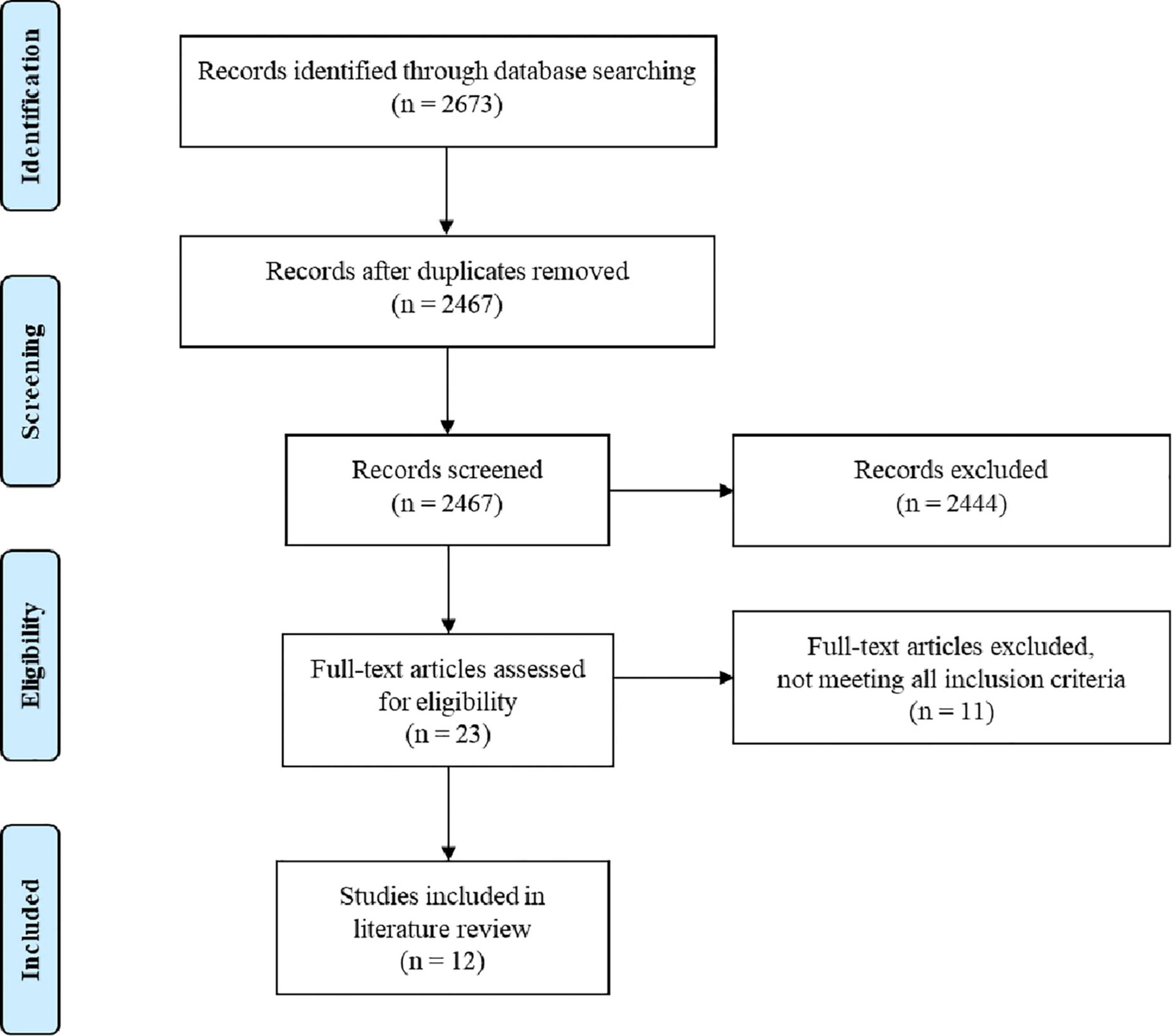 Are social isolation and loneliness associated with cognitive decline in ageing?